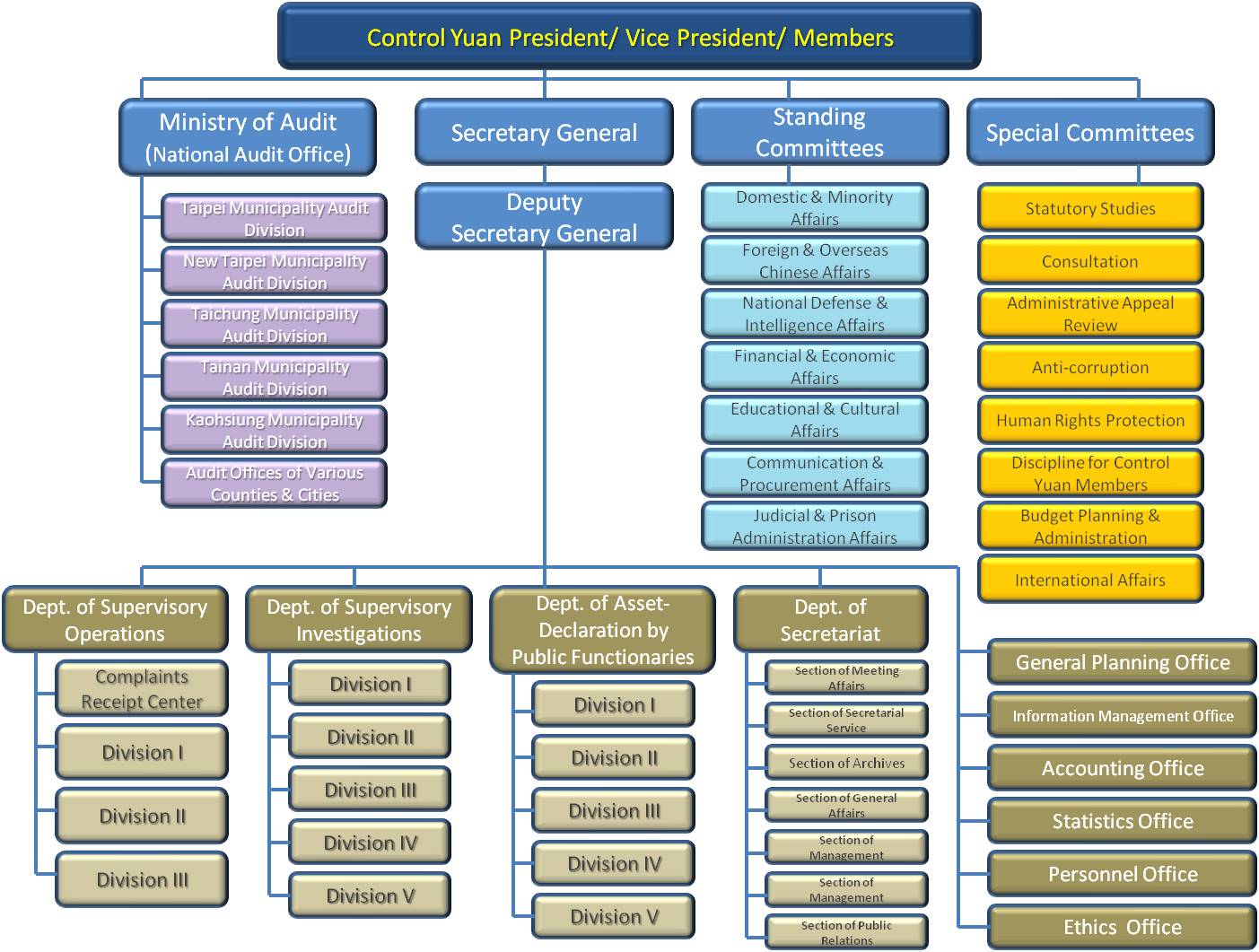 Control Yuan IOI Members IOI